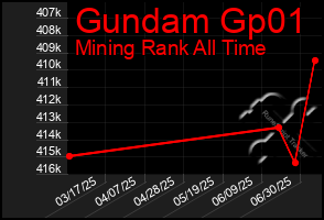 Total Graph of Gundam Gp01