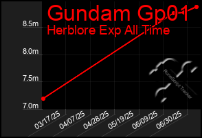 Total Graph of Gundam Gp01