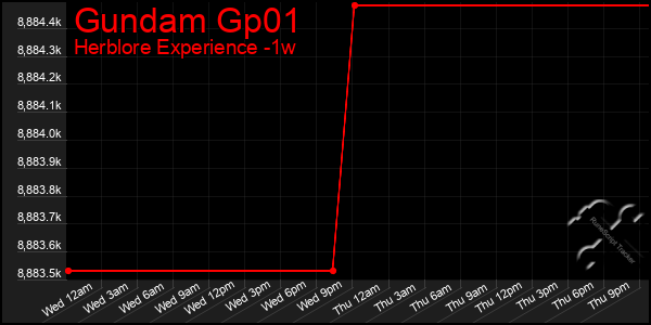 Last 7 Days Graph of Gundam Gp01