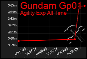 Total Graph of Gundam Gp01