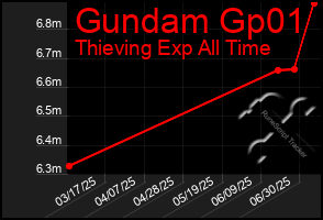 Total Graph of Gundam Gp01