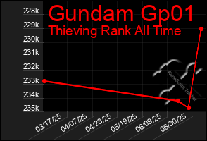 Total Graph of Gundam Gp01