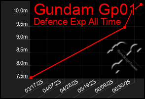 Total Graph of Gundam Gp01