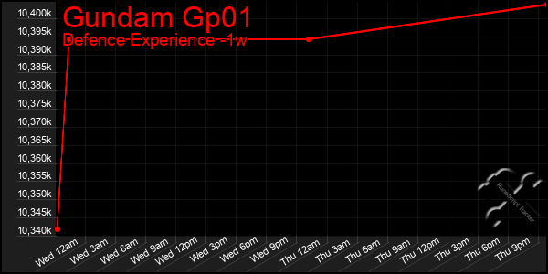 Last 7 Days Graph of Gundam Gp01