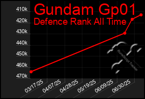 Total Graph of Gundam Gp01