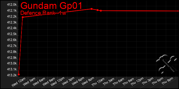 Last 7 Days Graph of Gundam Gp01