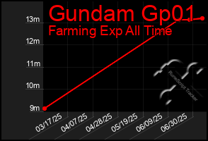 Total Graph of Gundam Gp01