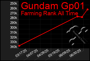 Total Graph of Gundam Gp01