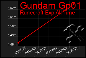 Total Graph of Gundam Gp01