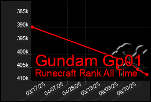 Total Graph of Gundam Gp01