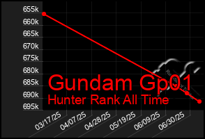 Total Graph of Gundam Gp01