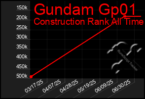 Total Graph of Gundam Gp01