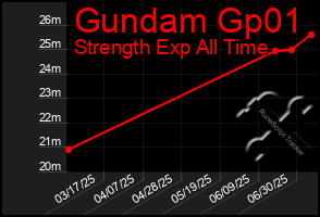 Total Graph of Gundam Gp01