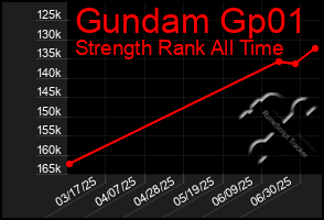 Total Graph of Gundam Gp01