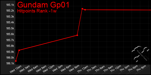 Last 7 Days Graph of Gundam Gp01