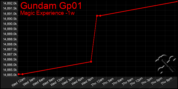 Last 7 Days Graph of Gundam Gp01