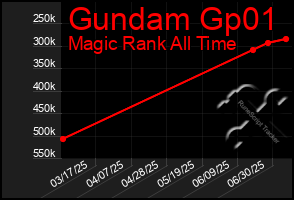 Total Graph of Gundam Gp01
