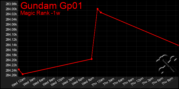 Last 7 Days Graph of Gundam Gp01