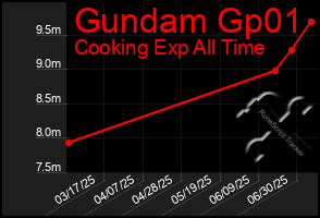 Total Graph of Gundam Gp01