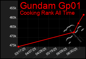 Total Graph of Gundam Gp01