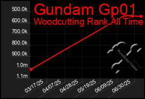 Total Graph of Gundam Gp01