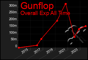 Total Graph of Gunflop