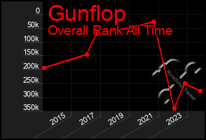 Total Graph of Gunflop