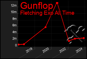 Total Graph of Gunflop