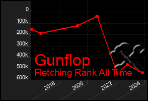 Total Graph of Gunflop