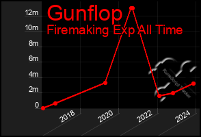 Total Graph of Gunflop