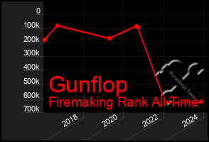 Total Graph of Gunflop