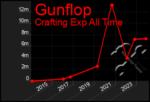 Total Graph of Gunflop