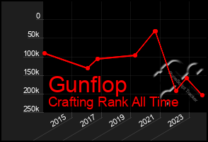 Total Graph of Gunflop