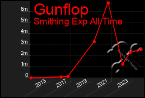 Total Graph of Gunflop