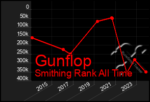 Total Graph of Gunflop