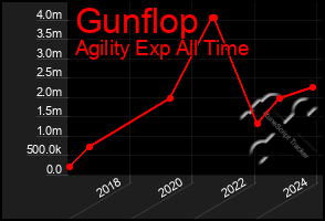 Total Graph of Gunflop