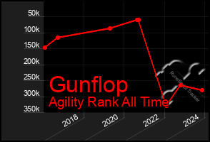 Total Graph of Gunflop