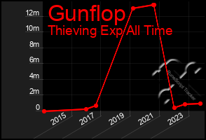 Total Graph of Gunflop