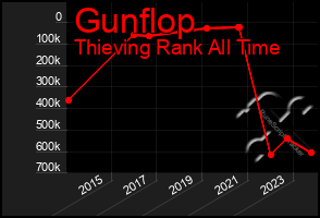 Total Graph of Gunflop