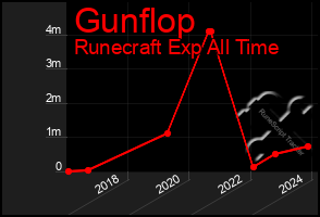 Total Graph of Gunflop