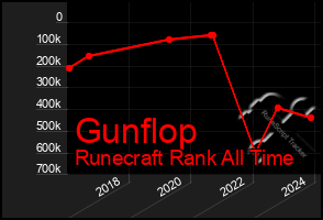 Total Graph of Gunflop