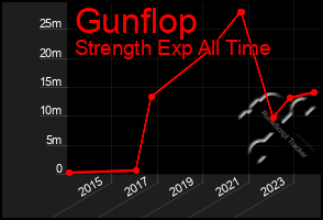 Total Graph of Gunflop