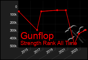 Total Graph of Gunflop