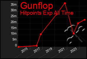 Total Graph of Gunflop