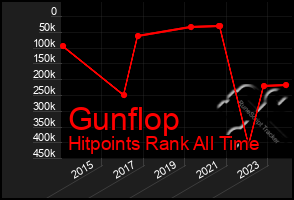 Total Graph of Gunflop