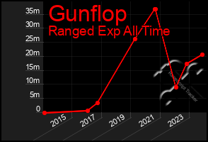 Total Graph of Gunflop