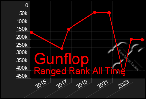 Total Graph of Gunflop