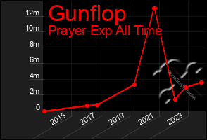 Total Graph of Gunflop