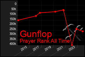 Total Graph of Gunflop