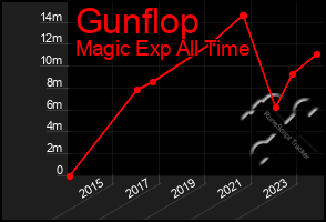 Total Graph of Gunflop